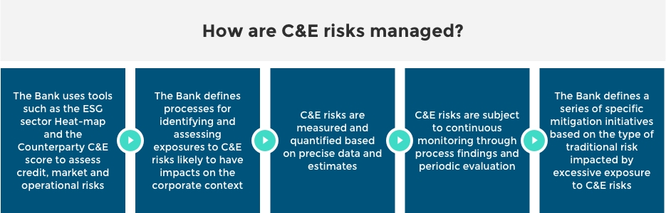C&E risks